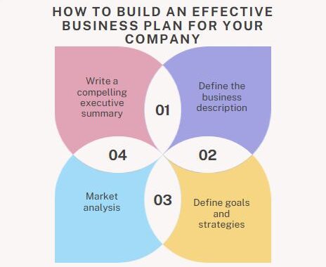 How to Build an Effective Business Plan for Your Company