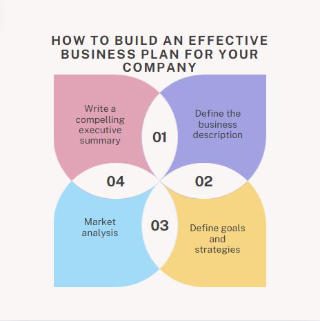 Effective Business Plan